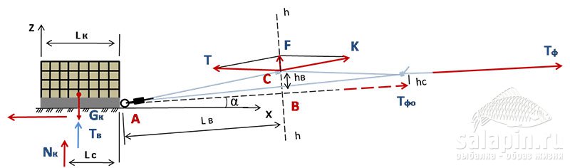 Рисунок 27 – Схема сил, действующих на оснастку с несимметричной петлей