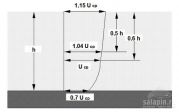 Рисунок 4 - Эпюра распределения скоростей по глубине потока