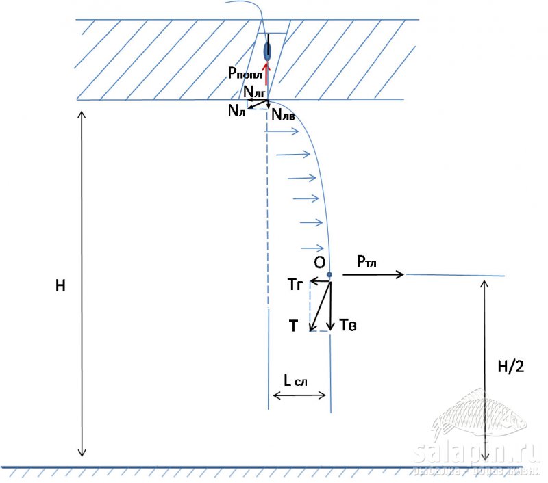 Рисунок 5 - Схема для определения зависимости между грузоподъемностью поплавка и силой течения