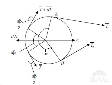 Рисунок 4 - Схема сил при взаимодействии нити с цилиндром