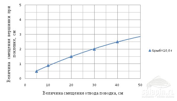 Рисунок 2 - Результаты испытаний патерностера