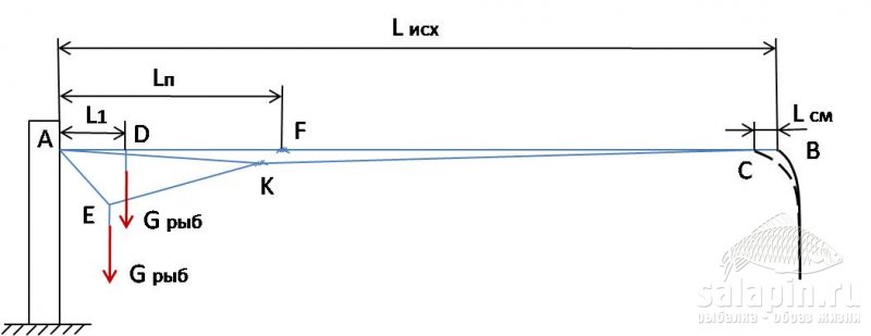Рисунок 4 - Схема испытания несимметричной петли
