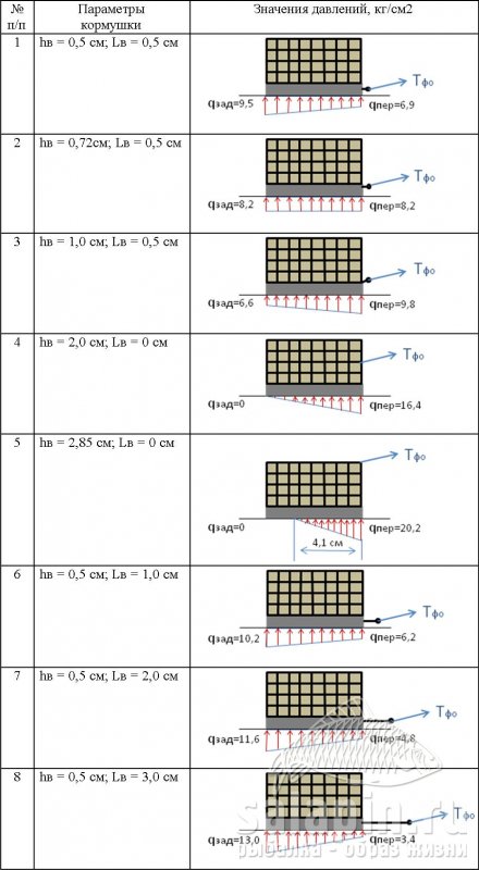 Таблица 1 - Изменение давления кормушки на грунт при увеличении высоты расположения водила и увеличении его длины