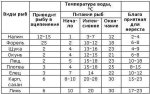 vliyanie_na_ryb_temperatury_vody_02.jpg