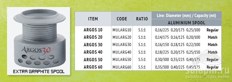 Запасная шпуля к катушке Colmic Argos и таблица линейки катушек из каталога Colmic 2013г.
